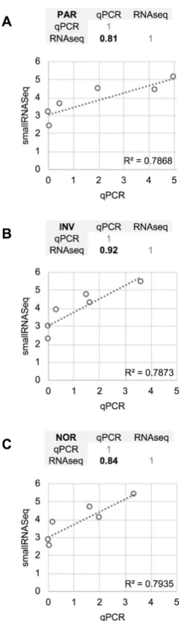 Figure 7. Comparison between the quantification (relative to ath-miR-159a) obtained using RT-qPCR and the normalized smallRNAseq counts (represented on a logarithmic scale) for six reference miRNAs considered and method compared