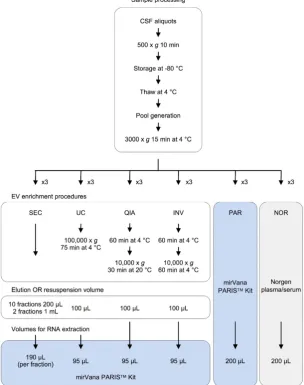 Figure 1. Experimental design for comparison of six methods of analyzing miRNAs in bodily fluids