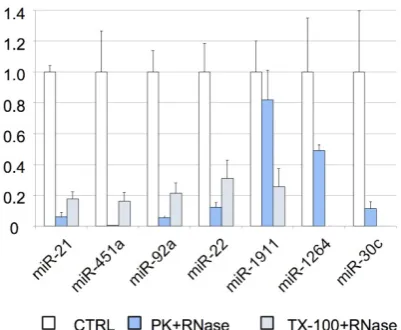 Figure 4. RNase protection assay. Relative quantification (with respect to samples were also treated with proteinase K and RNase A (PK+RNase) or Triton X-100 and RNase A (TX-100+RNase) to examine the association of miRNAs with the vesicles (and their locat