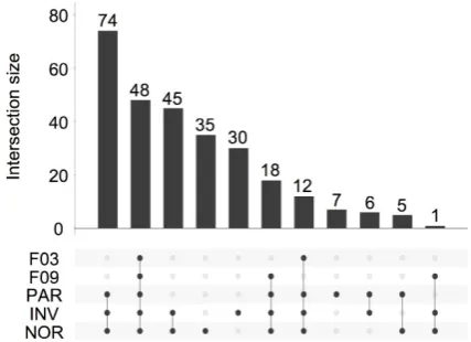 Table S3). However, we identified a subset of 12 