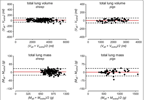 Figure 1 Bland-Altman plots for the agreement between extrapolation and whole-lung analysisdifference between whole-lung CT analysis and extrapolation (bias) and the dashed red lines correspond to the 95% limits of agreement
