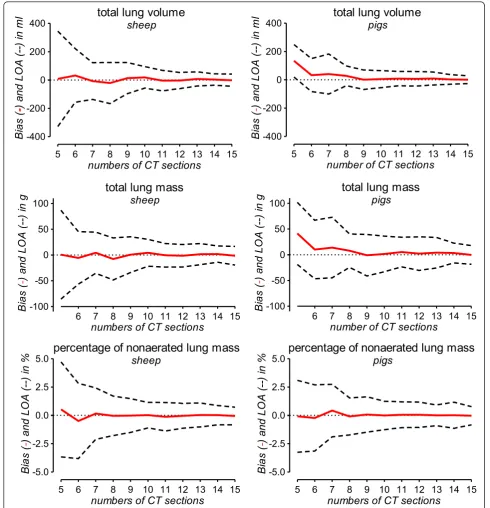 Figure 2 Accuracy of extrapolation for different numbers of reference CT slices. The accuracy of extrapolation was assessed by Bland-Altman analysis for different numbers of reference CT slices, which are plotted on the x-axis