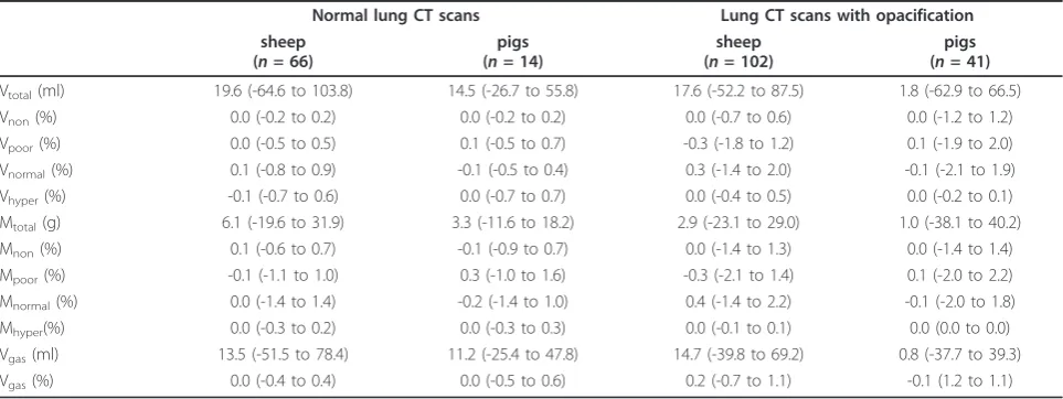 Table 1 Lung volumes and masses quantified by whole-lung CT analysis