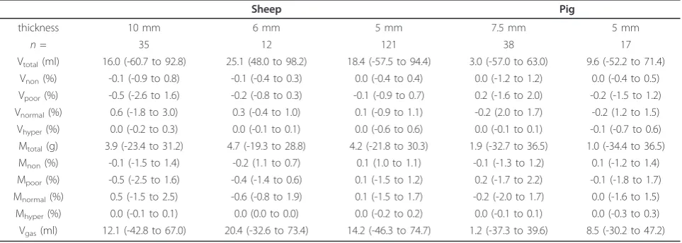 Table 4 Intra-individual changes between 58 pairs ofconsecutive CT scans in sheep