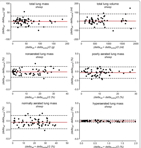 Figure 3 Accuracy of extrapolation for assessing changes of lung volume and masses between consecutive CTsextrapolation method for assessing changes (delta) of lung volume and masses between consecutive CTs was analyzed by the Bland-Altmanmethod in 58 pair