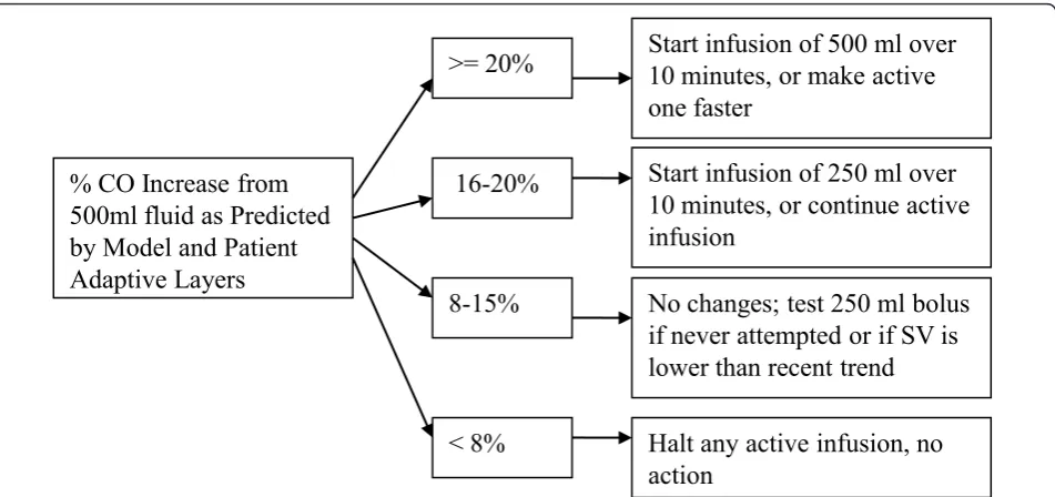 Figure 1 Rule-based component of the controller algorithm. The controller uses patient hemodynamic parameters (primarily pulse-pressurevariation, but also cardiac output, mean arterial pressure, and heart rate) that are compared with the dataset and a prob