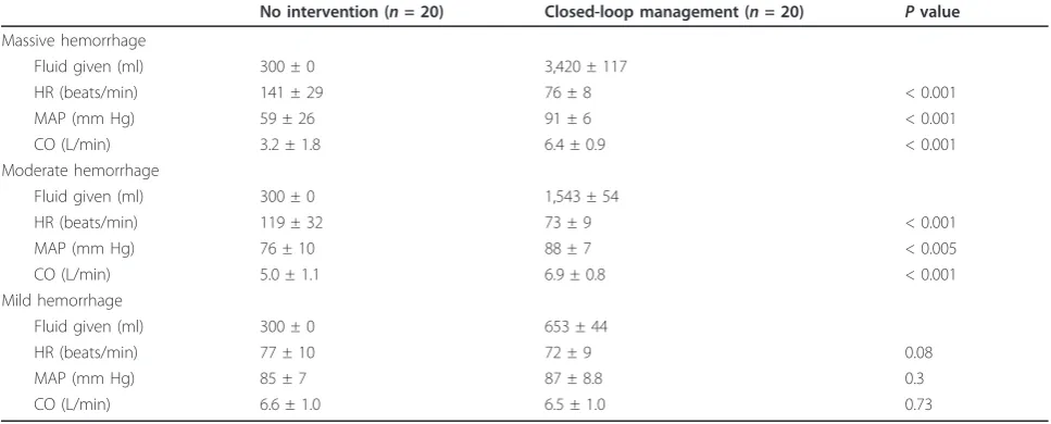 Table 3 Final hemodynamic parameters in Phase 1 groups