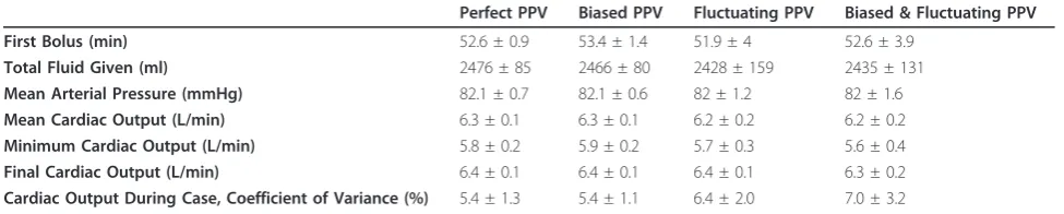 Table 6 Closed-Loop Fluid Management - Uncertain PPV Conditions
