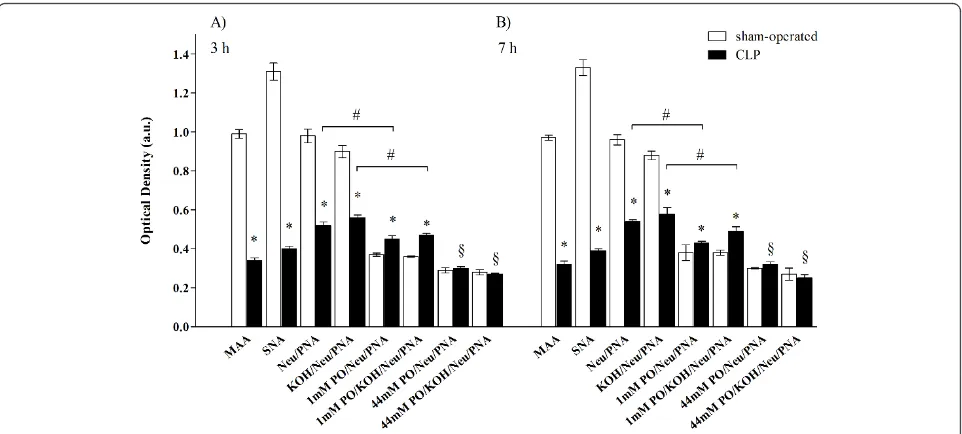 Figure 5 Sepsis was associated with reduced expression and changes in chemical structure of GFB sialic acidsand puncture; MAA, Maackia amurensis agglutinin; PNA, peanut agglutinin (Arachis hypogaea); SNA, Sambucus nigra agglutinin; Neu/PNA,neuraminidase/PN