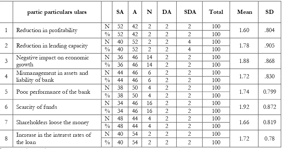 Table showing Perception of banking officer towards the impact of NPA on the performance of public sector banks 