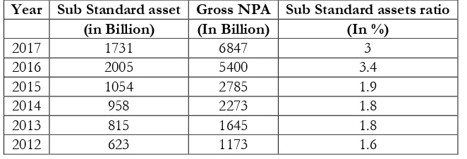 Table showing Sub-Standard assets Ratio of all public sector Banks from the year 2012-2017