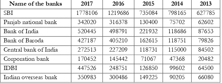 Table showing NPA of major public sector banks from the year 2013-2017 (In millions) 