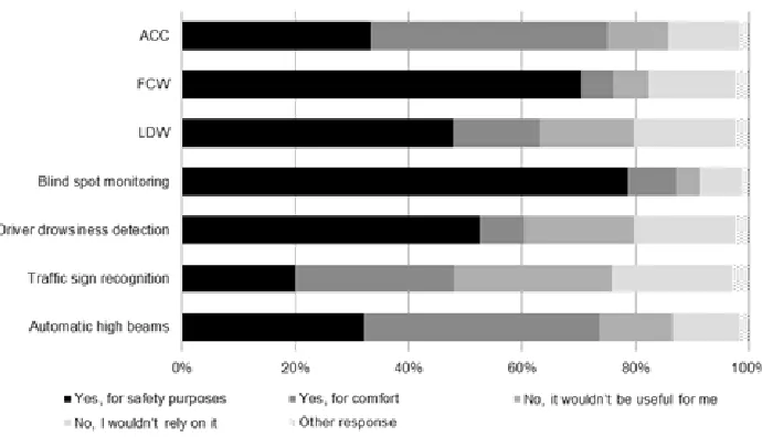 Fig. 8.Drivers’ Willingness to Pay for Various ADAS (Maximal Amounts)