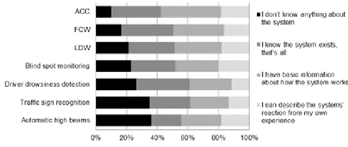 Figure 1 shows the familiarity of the drivers with the respective systems. As can be seen, about a half of the drivers was fairly 