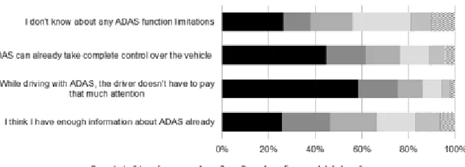 Fig. 3.Information and Misconceptions about ADAS