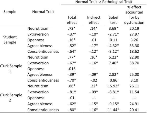Table 2.   Tests of indirect effects of normal/maladaptive trait relations by level of personality  dysfunction