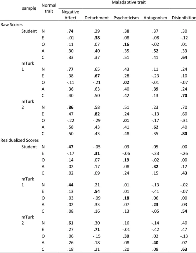 Table 3.  Multitrait-multimethod matrices for normative and maladaptive trait measures, zero-order and  residualized for level of personality dysfunction