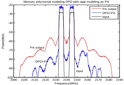 Figure 8: Input and Output spectrum of MP modeling as DPD with Rapp modeling as PA 