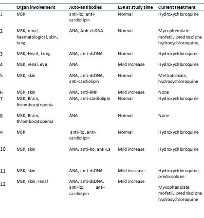 Table 1 Participants’ organ involvement, disease status and current treatment 