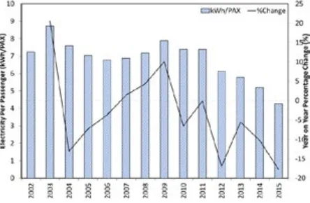 Fig. 3. Annual Electricity Consumption at Kansai International Airport and Year-on-Year Change (%): 2002-2015