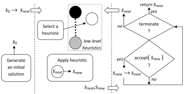 FIGURE 1. Illustration of how a single point based selection hyper-heuristic operates.