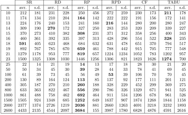 TABLE 1. The average execution time (avr.) and the standard deviation (s.d.) in millisecond of 50 trials to construct magicsquares of diﬀerent orders (n)