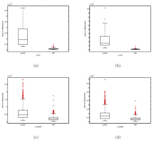 FIGURE 2. Box plots of execution time (in millisecond) from 50 runs for each hyper-heuristic constructing a constrainedmagic square for (a) n=21, (b) 23, (c) 2000 and (d) 2600.