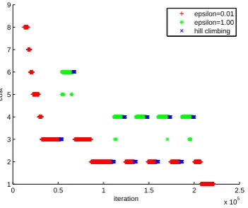 Fig. 3 Cost versus iteration plot of a sample run on WesternGreeceUni5.