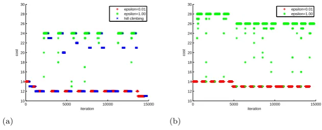 Fig. 4 Cost versus iteration plot for BGHS98 - Australia (a) with and (b) without hill climbing(stage B).