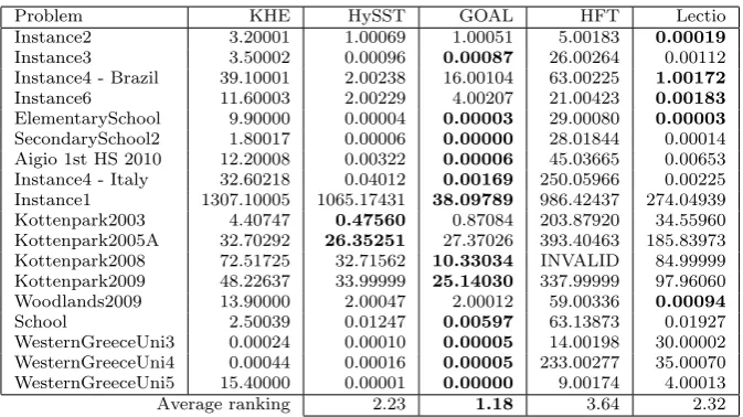 Table 3 The performance comparison of the HySST approach to the other competing ap-proaches over 10 trials showing the best quality (cost) of a solution indicated as feasibility-value.objective-value in Round 2