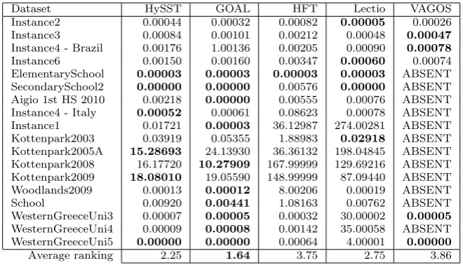 Table 4 The best-of-runs performance comparison of the HySST approach to the other com-peting approaches using the quality (cost) of a solution indicated as feasibility-value.objective-value in Round 3