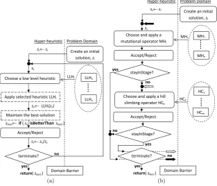 Fig. 1 Illustration of a (a) generic and (b) multistage selection hyper-heuristic framework