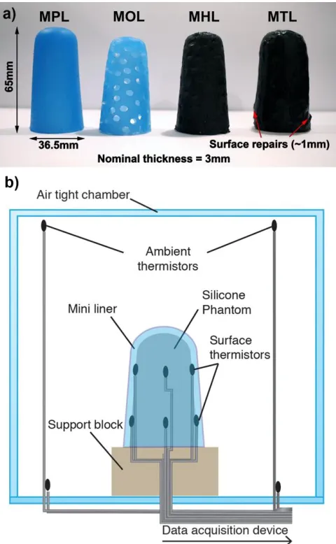 Figure 1 :    a)  Scaled - down liners were used to test the mini plain liner (MPL) made from standard silicone, mini open liner (MOL)  featuring 30% surface perforations, mini hybrid liner (MHL) featuring 30% conductive silicone and 70% plain silicone, an