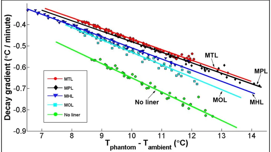 Figure 2 :   Data from   all of the scenarios were plotted, and the gradient of each was subsequently extracted
