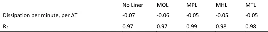 Table 2: The dissipation gradient for each scenario’s correlation is presented. All fits possess a high coefficient of determination (R2) and evenly distributed residual plots