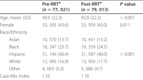 Table 1 Demographic characteristics of study populationbefore and after rapid response team implementation