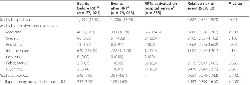 Table 2 Mortality and cardiopulmonary arrest codes before and after rapid response team implementation