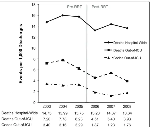 Figure 1 Annual mortality and cardiopulmonary-arrest code rates before and after rapid response team (RRT) implementationpreintervention period was January 1, 2003, through December 31, 2005