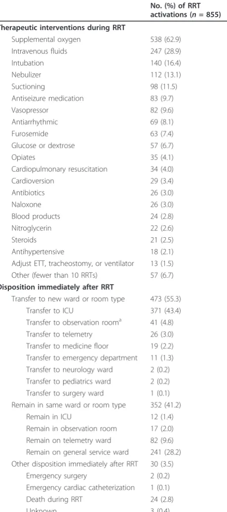 Table 4 Interventions performed by the rapid responseteam