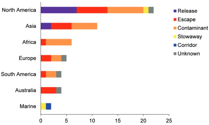 Table 4. Temporal trends in distribution and impacts. Information on observed or projected changes of species range, species abundance or impact provided in the original research articles on alien species of human health concern in Europe (n=56).