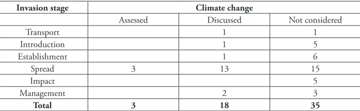 Table 5. Consideration of climate change in original research articles. Climate change effects were mainly discussed or assessed in articles on the spread of health relevant alien species