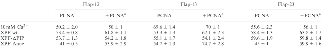 Table 3. Values of donor–acceptor distances in angstroms obtained from FRET experiments for the diﬀerent ﬂap structures investigated in theircomplexes with XPF and XPF/PCNA
