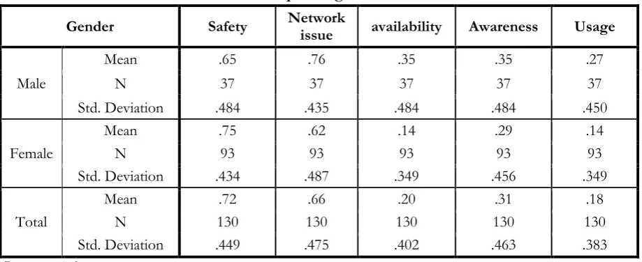 Table 1 showing the mean and Standard Deviation of perception of challenges faced with 
