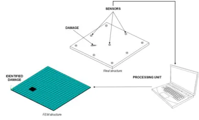 Figure 3. Damage detection method using signal acquisition and CAD  models. 