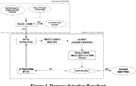 Figure 4. Damage detection flowchart. 