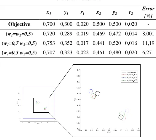 TABLE DAMAGE DETECTION RESULTS CONSIDERING WEIGHTS FACTORS IN OBJECTIVE FUNCTIONII J2
