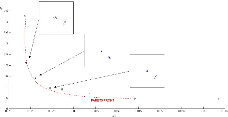 Figure 8. Pareto front for the multiple damage detection case. 