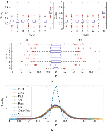 Figure 8. Panning method 1—separate vMF distributions for(Figure 8. gainL and gainR, both using Equation (7).(a) Boxplot of track gains for left channel, using Equation (7); (b) Boxplot of track gains for right channel,using Equation (7); (c) Boxplot of pa