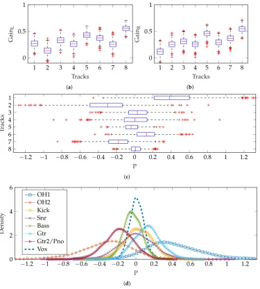 Figure 9. |P| > 1, this is caused by negative track gains; (a10) Boxplot of track gains for left channel, using Equation); (b) Boxplot of track gains for right channel, using Equation (positions for each track