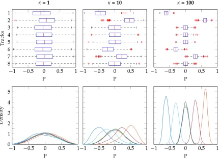 Figure 10. Panning method 2—generating vMF distributions in panning space. As expected, increasingκ (concentration parameter) results in a narrower range of pan positions for each track, around thetarget vector Equation (Figure 10